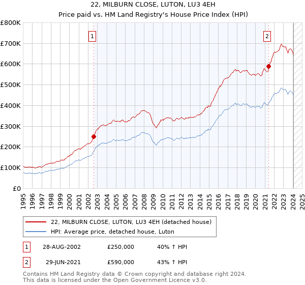 22, MILBURN CLOSE, LUTON, LU3 4EH: Price paid vs HM Land Registry's House Price Index