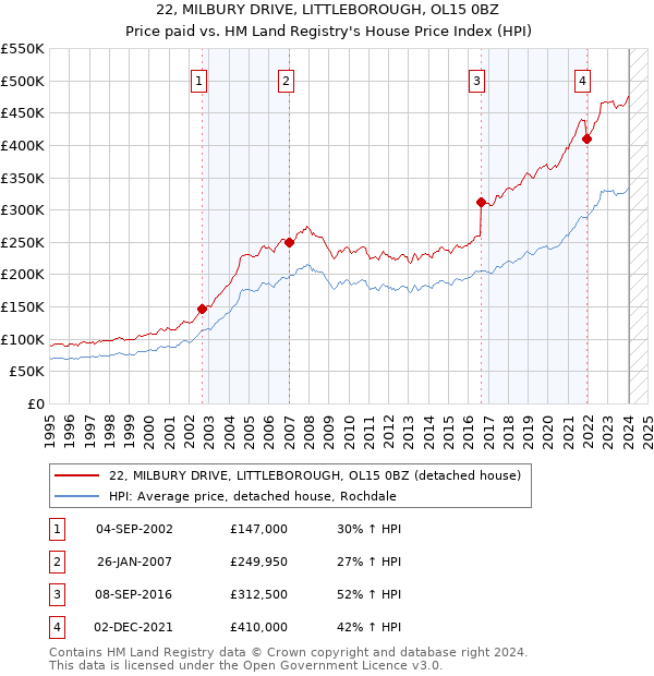 22, MILBURY DRIVE, LITTLEBOROUGH, OL15 0BZ: Price paid vs HM Land Registry's House Price Index