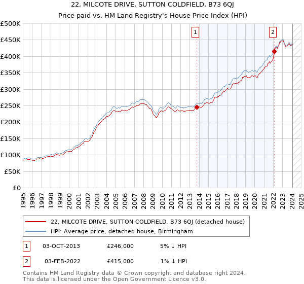 22, MILCOTE DRIVE, SUTTON COLDFIELD, B73 6QJ: Price paid vs HM Land Registry's House Price Index