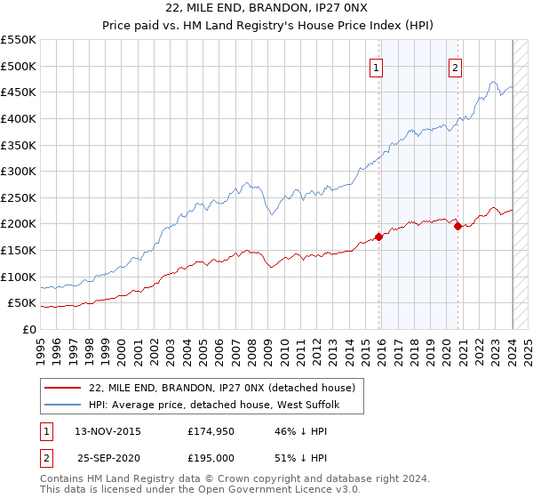 22, MILE END, BRANDON, IP27 0NX: Price paid vs HM Land Registry's House Price Index