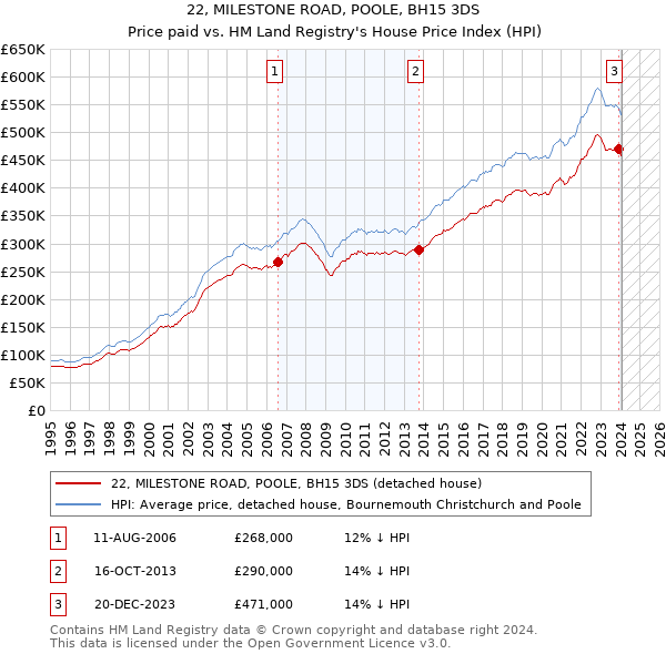 22, MILESTONE ROAD, POOLE, BH15 3DS: Price paid vs HM Land Registry's House Price Index