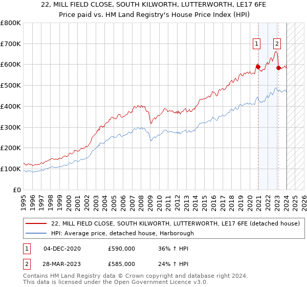 22, MILL FIELD CLOSE, SOUTH KILWORTH, LUTTERWORTH, LE17 6FE: Price paid vs HM Land Registry's House Price Index