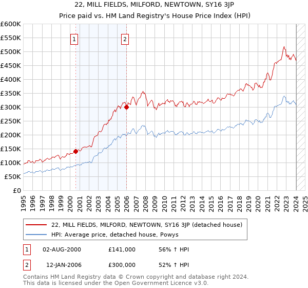 22, MILL FIELDS, MILFORD, NEWTOWN, SY16 3JP: Price paid vs HM Land Registry's House Price Index