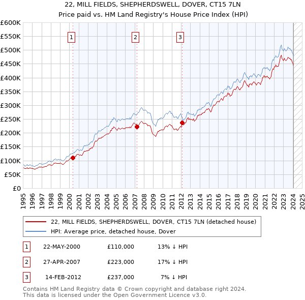 22, MILL FIELDS, SHEPHERDSWELL, DOVER, CT15 7LN: Price paid vs HM Land Registry's House Price Index