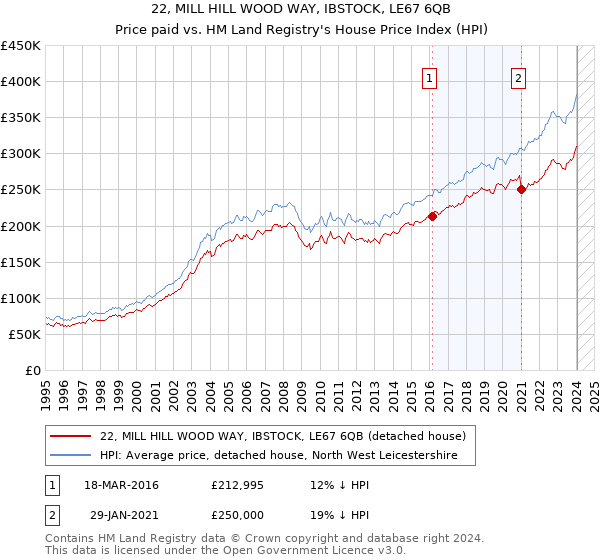 22, MILL HILL WOOD WAY, IBSTOCK, LE67 6QB: Price paid vs HM Land Registry's House Price Index