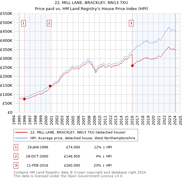 22, MILL LANE, BRACKLEY, NN13 7XU: Price paid vs HM Land Registry's House Price Index