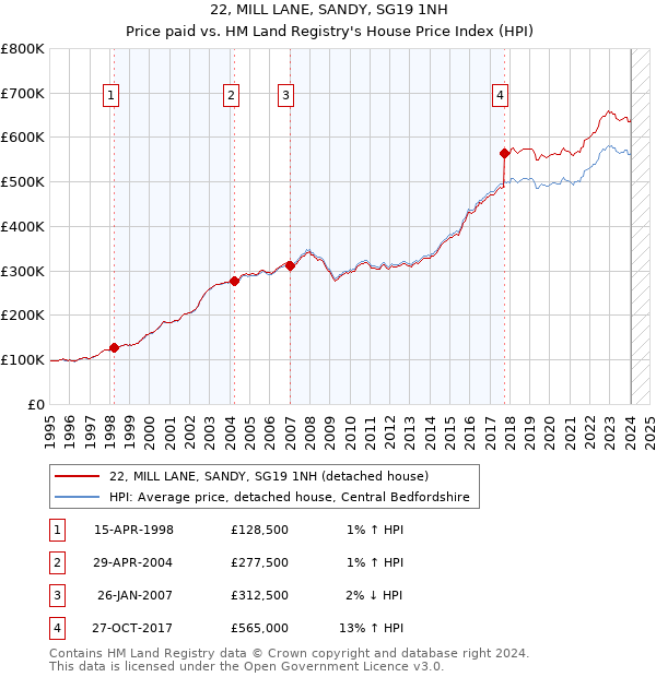 22, MILL LANE, SANDY, SG19 1NH: Price paid vs HM Land Registry's House Price Index