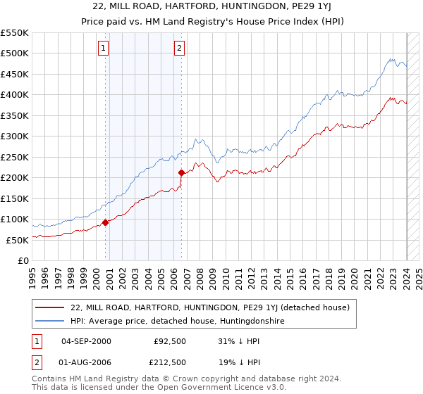 22, MILL ROAD, HARTFORD, HUNTINGDON, PE29 1YJ: Price paid vs HM Land Registry's House Price Index