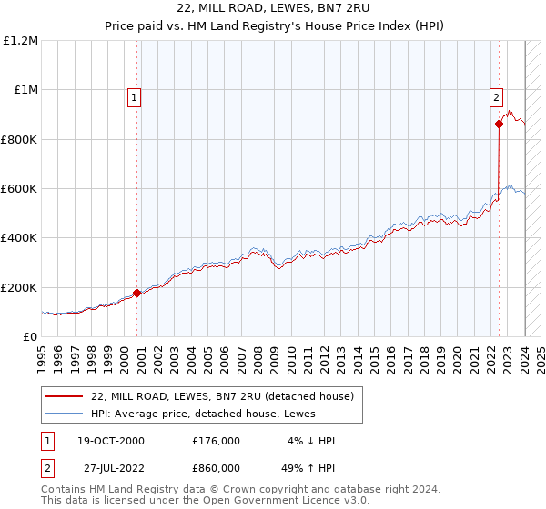 22, MILL ROAD, LEWES, BN7 2RU: Price paid vs HM Land Registry's House Price Index