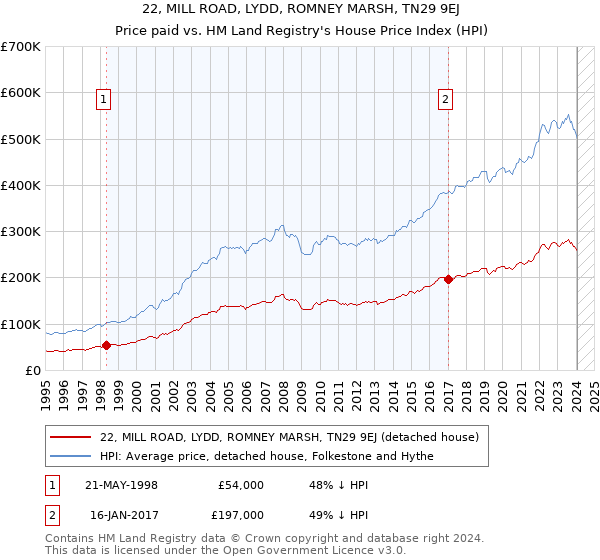 22, MILL ROAD, LYDD, ROMNEY MARSH, TN29 9EJ: Price paid vs HM Land Registry's House Price Index