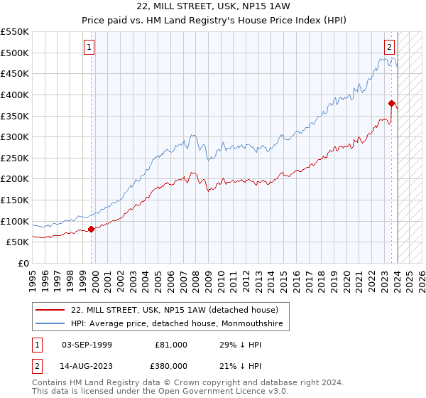 22, MILL STREET, USK, NP15 1AW: Price paid vs HM Land Registry's House Price Index