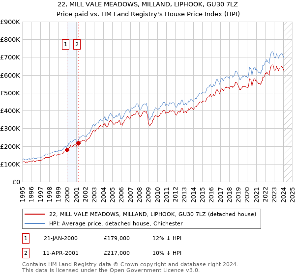 22, MILL VALE MEADOWS, MILLAND, LIPHOOK, GU30 7LZ: Price paid vs HM Land Registry's House Price Index