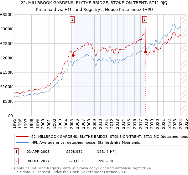 22, MILLBROOK GARDENS, BLYTHE BRIDGE, STOKE-ON-TRENT, ST11 9JQ: Price paid vs HM Land Registry's House Price Index