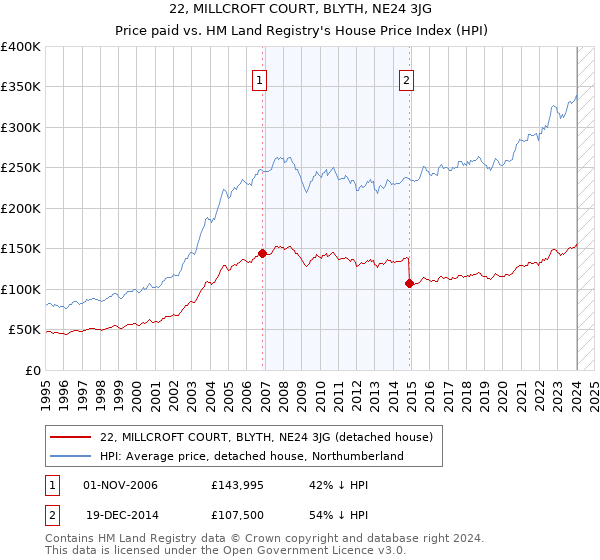 22, MILLCROFT COURT, BLYTH, NE24 3JG: Price paid vs HM Land Registry's House Price Index