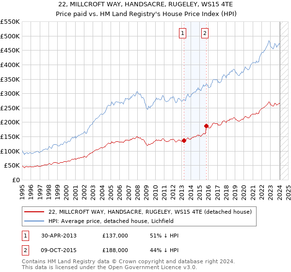 22, MILLCROFT WAY, HANDSACRE, RUGELEY, WS15 4TE: Price paid vs HM Land Registry's House Price Index