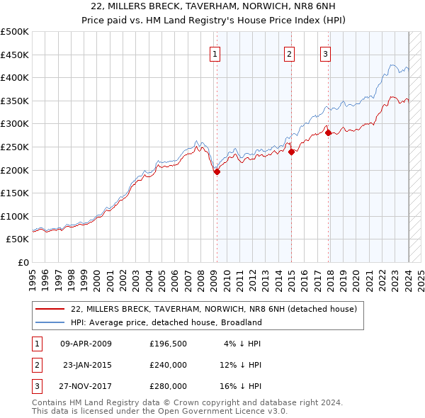 22, MILLERS BRECK, TAVERHAM, NORWICH, NR8 6NH: Price paid vs HM Land Registry's House Price Index