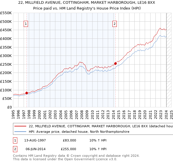 22, MILLFIELD AVENUE, COTTINGHAM, MARKET HARBOROUGH, LE16 8XX: Price paid vs HM Land Registry's House Price Index