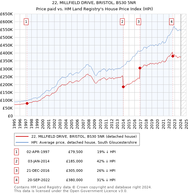 22, MILLFIELD DRIVE, BRISTOL, BS30 5NR: Price paid vs HM Land Registry's House Price Index