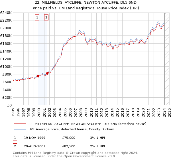 22, MILLFIELDS, AYCLIFFE, NEWTON AYCLIFFE, DL5 6ND: Price paid vs HM Land Registry's House Price Index