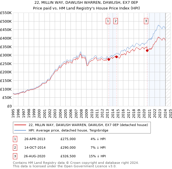 22, MILLIN WAY, DAWLISH WARREN, DAWLISH, EX7 0EP: Price paid vs HM Land Registry's House Price Index