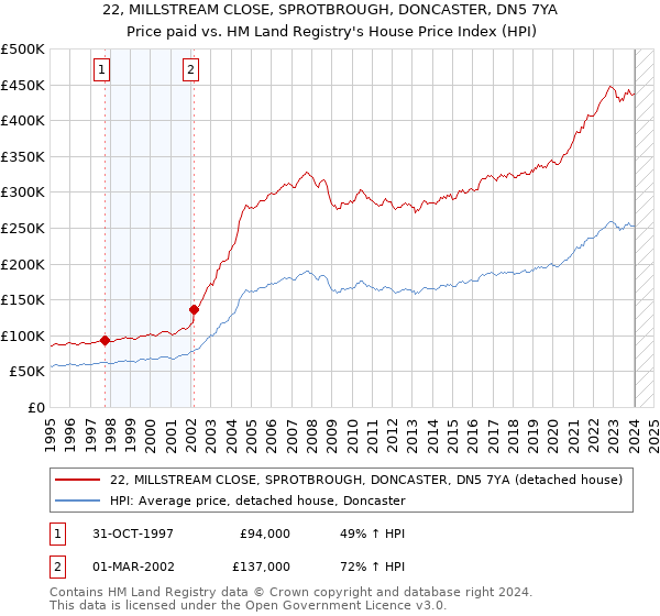 22, MILLSTREAM CLOSE, SPROTBROUGH, DONCASTER, DN5 7YA: Price paid vs HM Land Registry's House Price Index