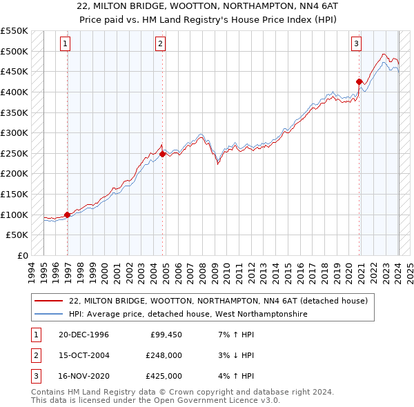 22, MILTON BRIDGE, WOOTTON, NORTHAMPTON, NN4 6AT: Price paid vs HM Land Registry's House Price Index
