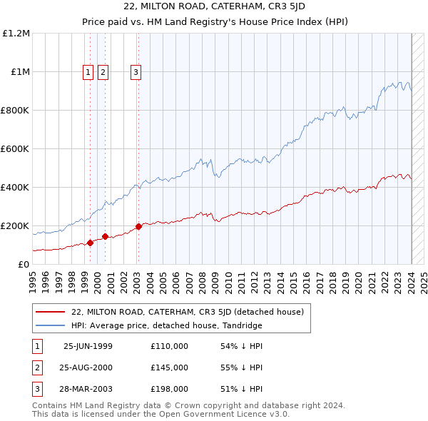 22, MILTON ROAD, CATERHAM, CR3 5JD: Price paid vs HM Land Registry's House Price Index