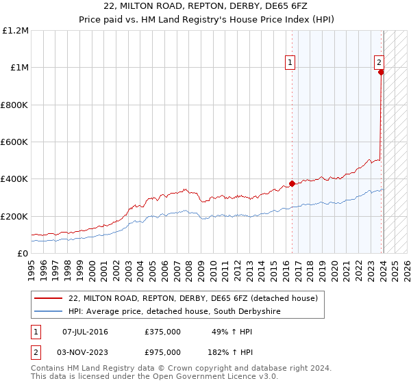 22, MILTON ROAD, REPTON, DERBY, DE65 6FZ: Price paid vs HM Land Registry's House Price Index