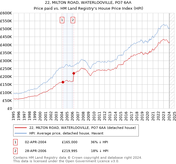 22, MILTON ROAD, WATERLOOVILLE, PO7 6AA: Price paid vs HM Land Registry's House Price Index