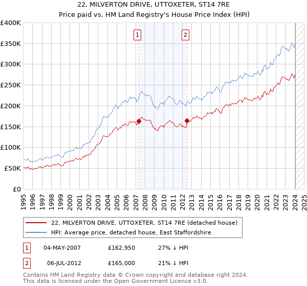 22, MILVERTON DRIVE, UTTOXETER, ST14 7RE: Price paid vs HM Land Registry's House Price Index