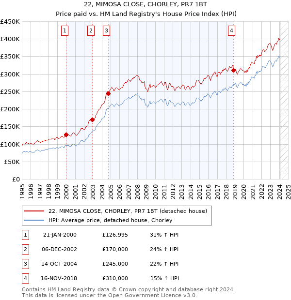 22, MIMOSA CLOSE, CHORLEY, PR7 1BT: Price paid vs HM Land Registry's House Price Index