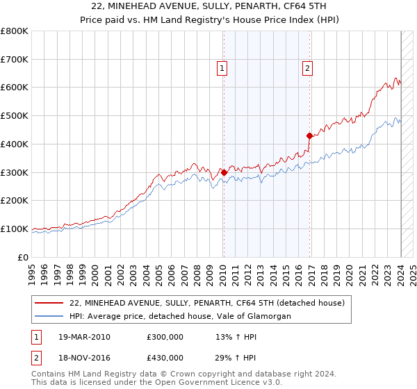 22, MINEHEAD AVENUE, SULLY, PENARTH, CF64 5TH: Price paid vs HM Land Registry's House Price Index