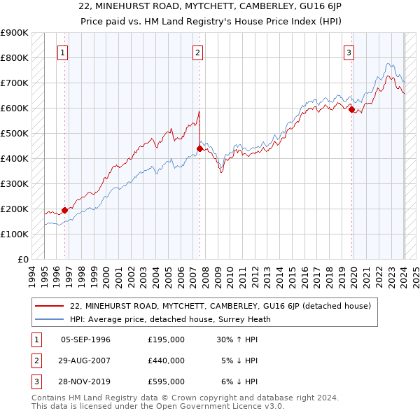 22, MINEHURST ROAD, MYTCHETT, CAMBERLEY, GU16 6JP: Price paid vs HM Land Registry's House Price Index