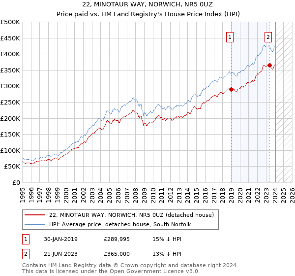 22, MINOTAUR WAY, NORWICH, NR5 0UZ: Price paid vs HM Land Registry's House Price Index