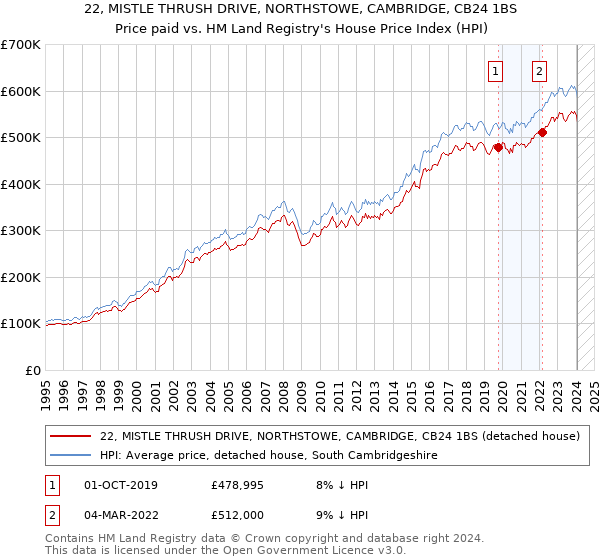 22, MISTLE THRUSH DRIVE, NORTHSTOWE, CAMBRIDGE, CB24 1BS: Price paid vs HM Land Registry's House Price Index