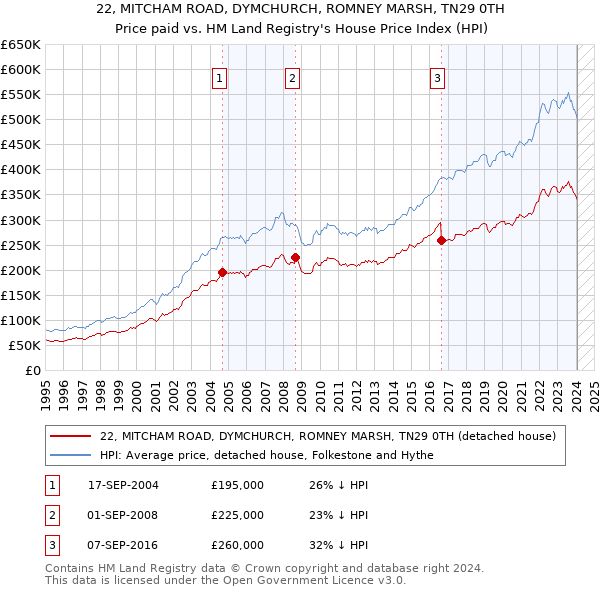 22, MITCHAM ROAD, DYMCHURCH, ROMNEY MARSH, TN29 0TH: Price paid vs HM Land Registry's House Price Index