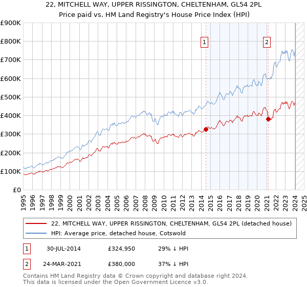 22, MITCHELL WAY, UPPER RISSINGTON, CHELTENHAM, GL54 2PL: Price paid vs HM Land Registry's House Price Index