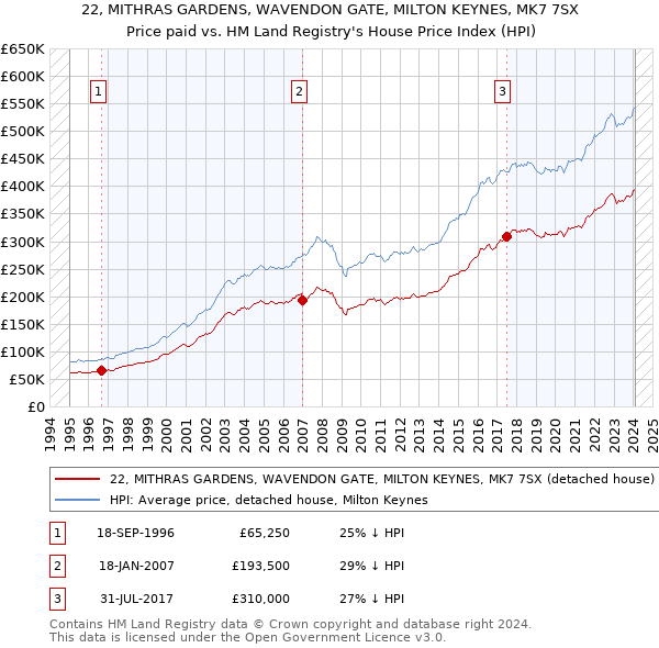 22, MITHRAS GARDENS, WAVENDON GATE, MILTON KEYNES, MK7 7SX: Price paid vs HM Land Registry's House Price Index