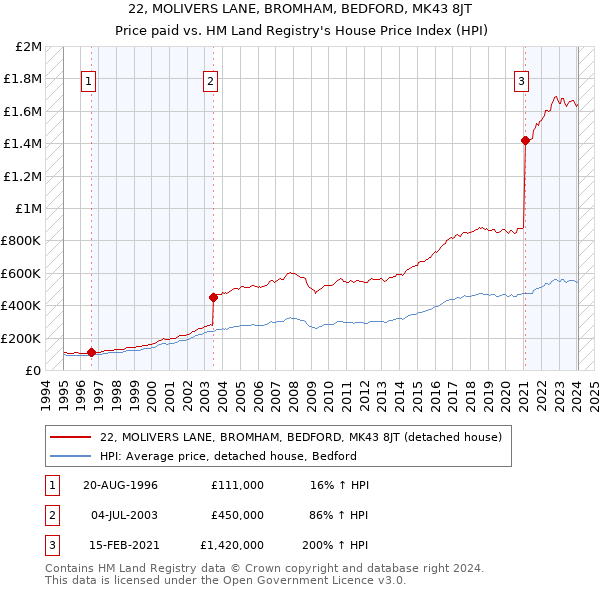 22, MOLIVERS LANE, BROMHAM, BEDFORD, MK43 8JT: Price paid vs HM Land Registry's House Price Index