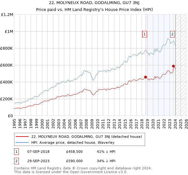 22, MOLYNEUX ROAD, GODALMING, GU7 3NJ: Price paid vs HM Land Registry's House Price Index
