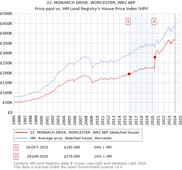 22, MONARCH DRIVE, WORCESTER, WR2 6EP: Price paid vs HM Land Registry's House Price Index