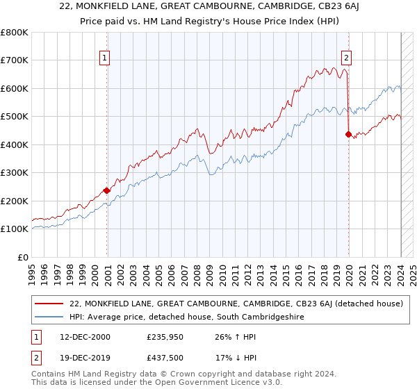 22, MONKFIELD LANE, GREAT CAMBOURNE, CAMBRIDGE, CB23 6AJ: Price paid vs HM Land Registry's House Price Index