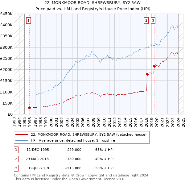 22, MONKMOOR ROAD, SHREWSBURY, SY2 5AW: Price paid vs HM Land Registry's House Price Index