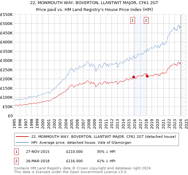 22, MONMOUTH WAY, BOVERTON, LLANTWIT MAJOR, CF61 2GT: Price paid vs HM Land Registry's House Price Index