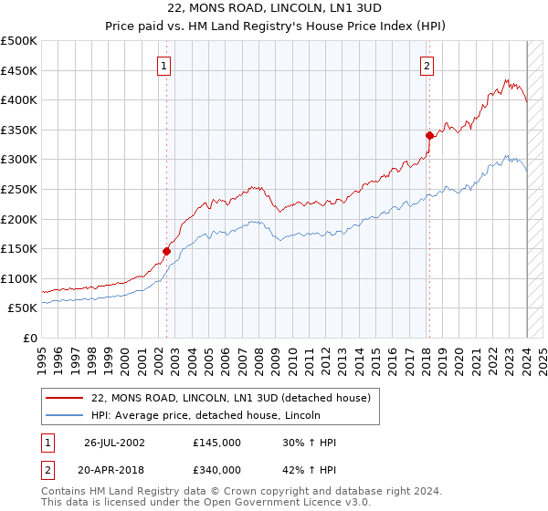 22, MONS ROAD, LINCOLN, LN1 3UD: Price paid vs HM Land Registry's House Price Index