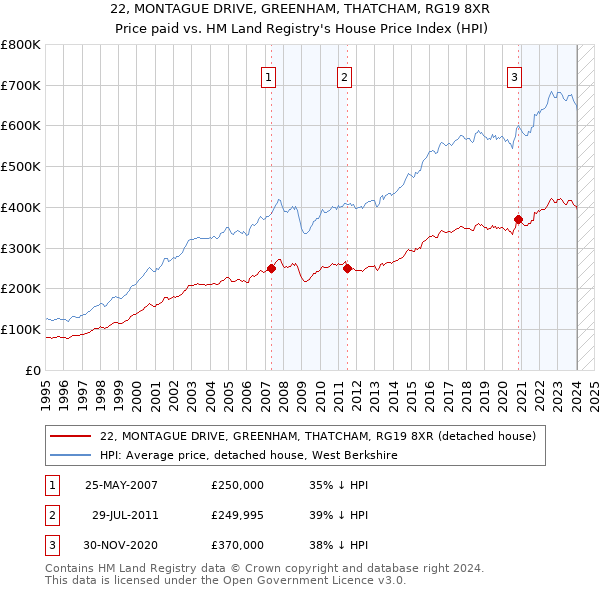 22, MONTAGUE DRIVE, GREENHAM, THATCHAM, RG19 8XR: Price paid vs HM Land Registry's House Price Index