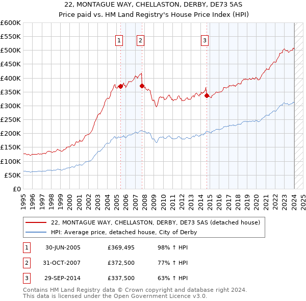 22, MONTAGUE WAY, CHELLASTON, DERBY, DE73 5AS: Price paid vs HM Land Registry's House Price Index