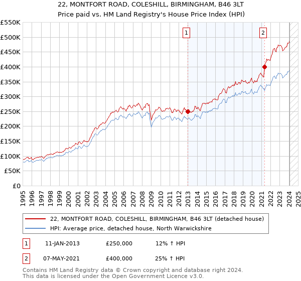 22, MONTFORT ROAD, COLESHILL, BIRMINGHAM, B46 3LT: Price paid vs HM Land Registry's House Price Index