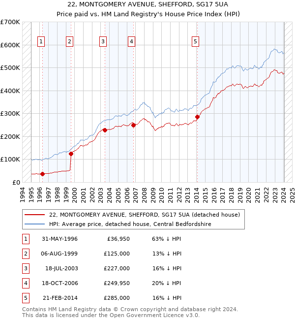 22, MONTGOMERY AVENUE, SHEFFORD, SG17 5UA: Price paid vs HM Land Registry's House Price Index