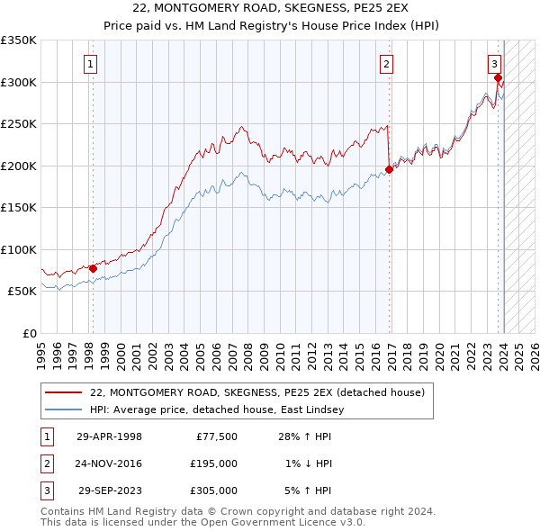 22, MONTGOMERY ROAD, SKEGNESS, PE25 2EX: Price paid vs HM Land Registry's House Price Index